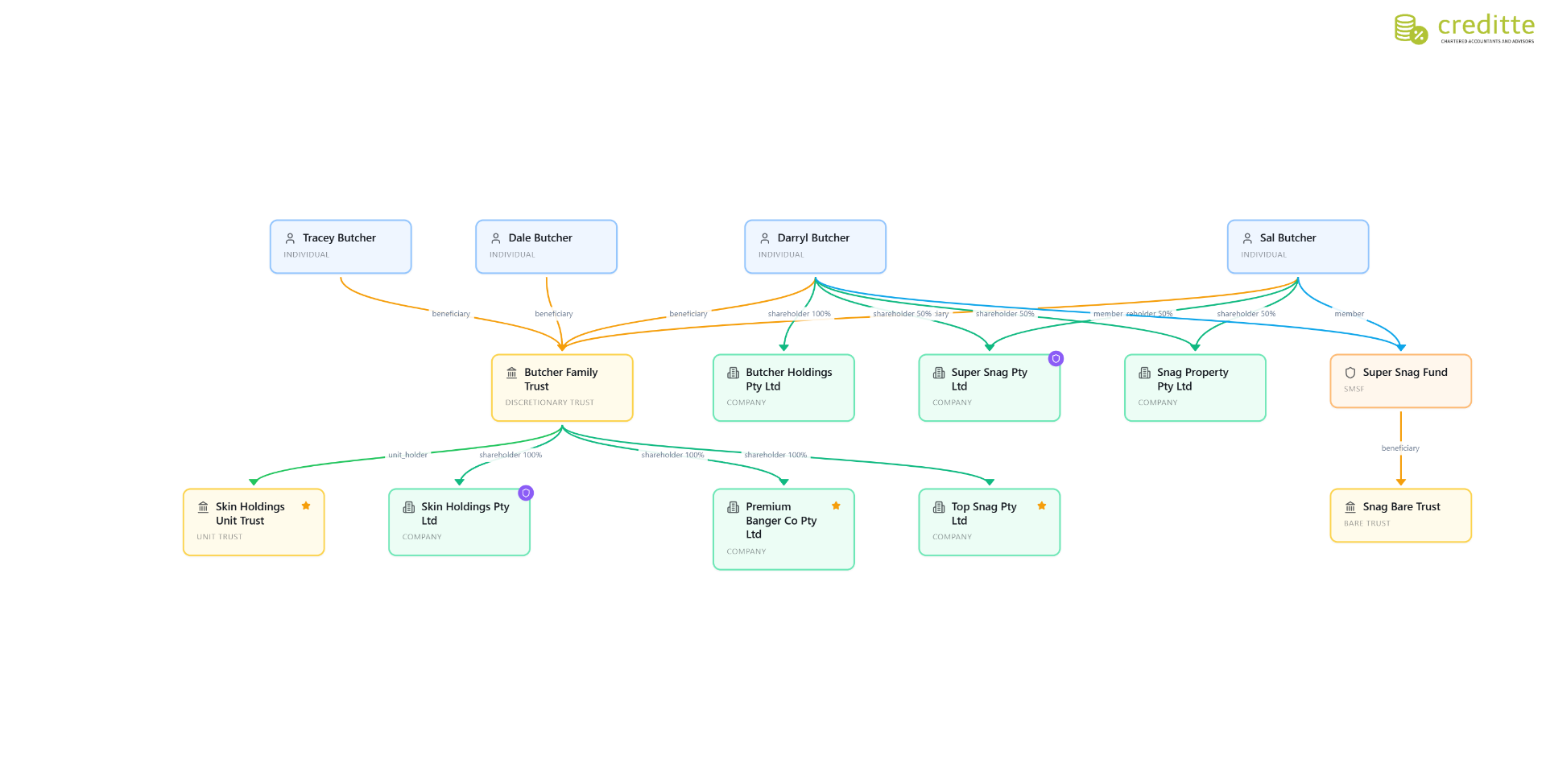 Group Entities Structure Example strukcha — Group structure diagrams for accountants